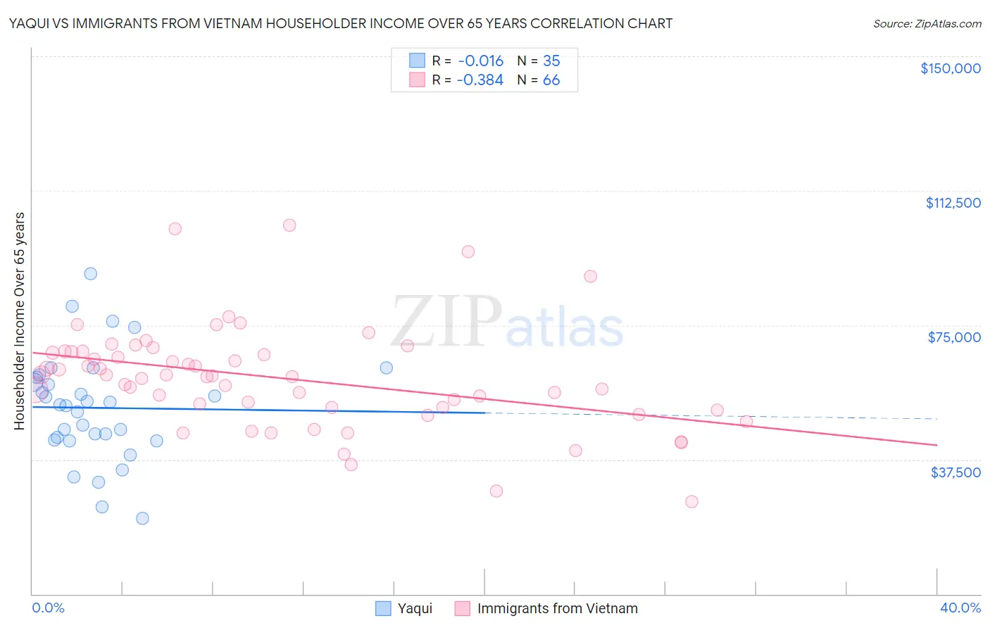 Yaqui vs Immigrants from Vietnam Householder Income Over 65 years