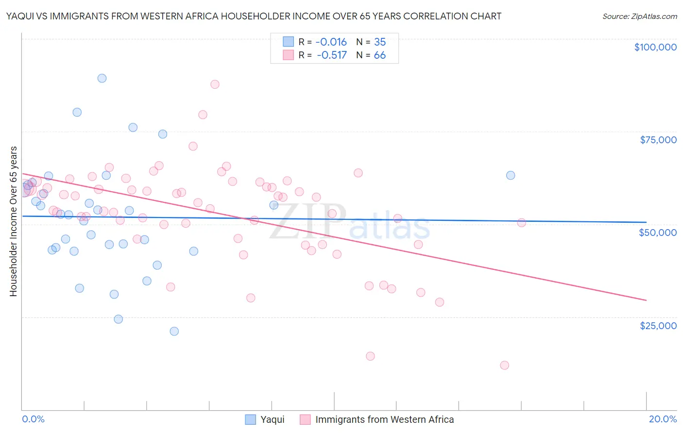 Yaqui vs Immigrants from Western Africa Householder Income Over 65 years