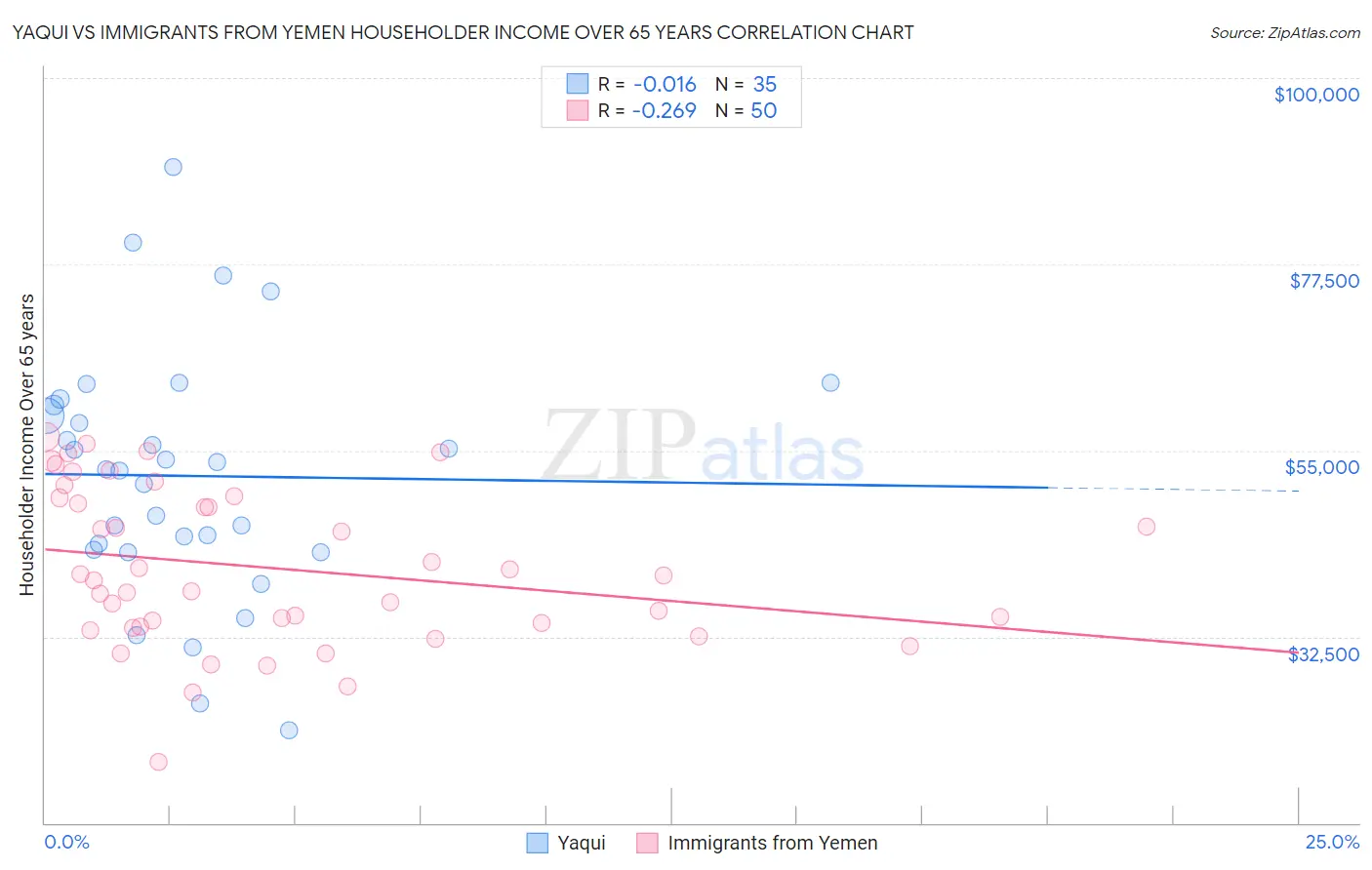 Yaqui vs Immigrants from Yemen Householder Income Over 65 years