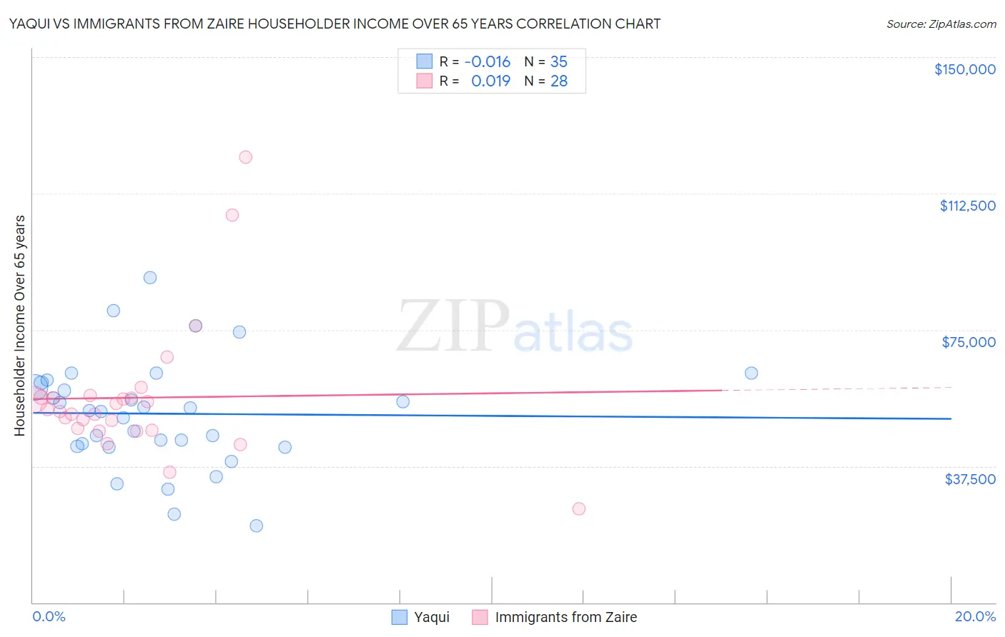 Yaqui vs Immigrants from Zaire Householder Income Over 65 years