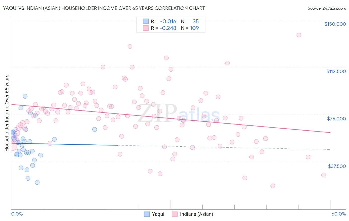 Yaqui vs Indian (Asian) Householder Income Over 65 years