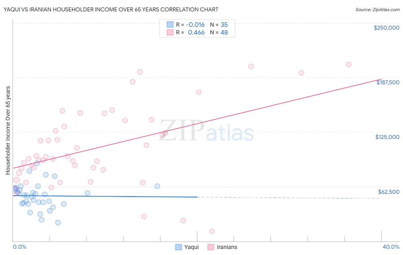 Yaqui vs Iranian Householder Income Over 65 years