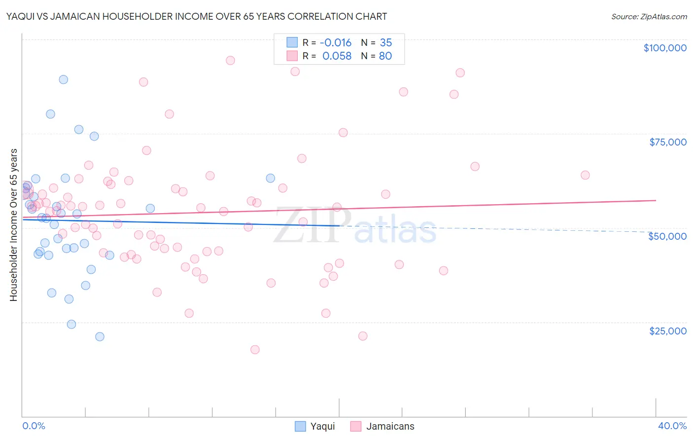 Yaqui vs Jamaican Householder Income Over 65 years