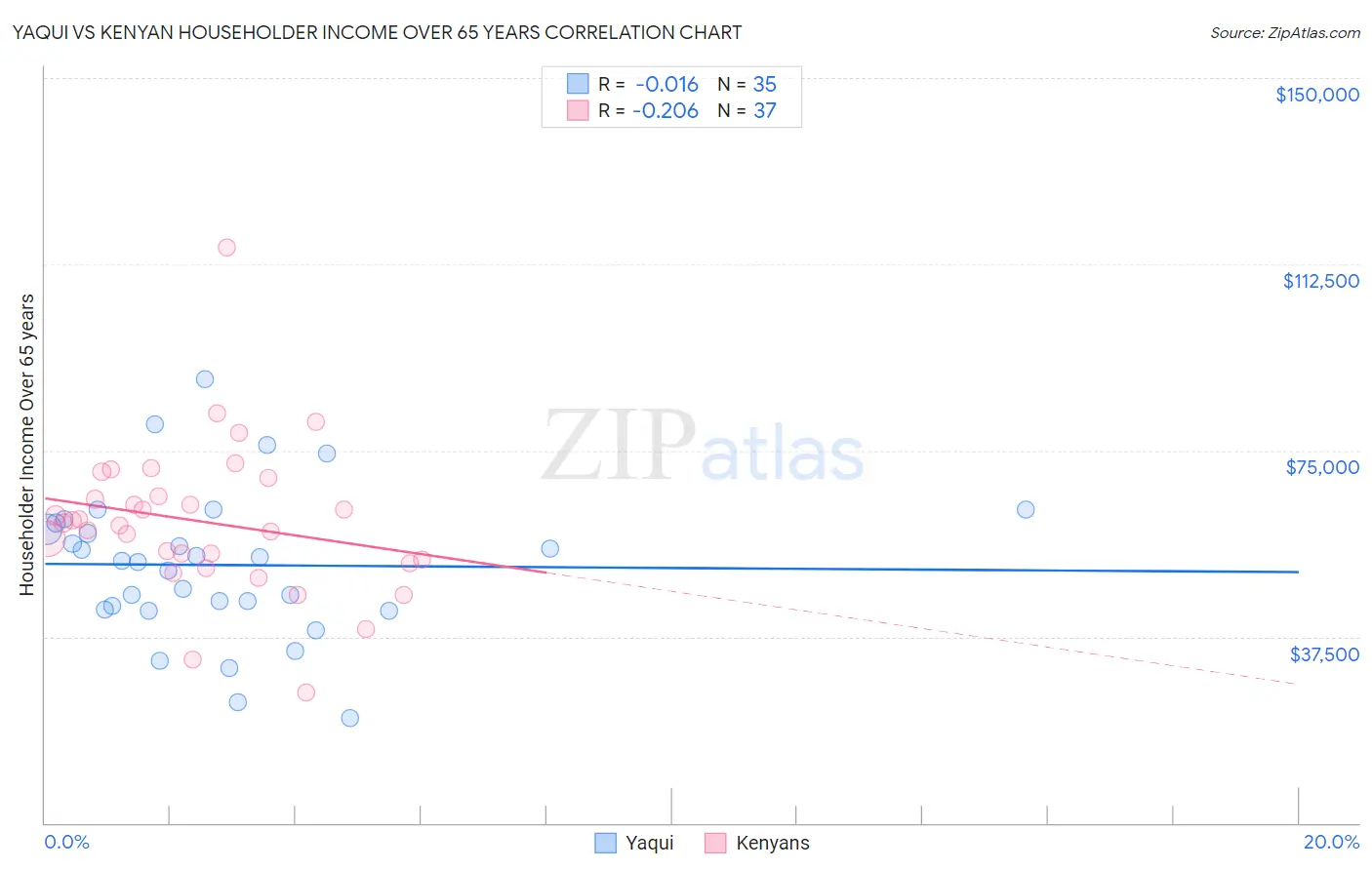 Yaqui vs Kenyan Householder Income Over 65 years