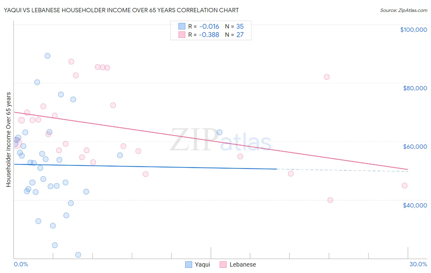 Yaqui vs Lebanese Householder Income Over 65 years