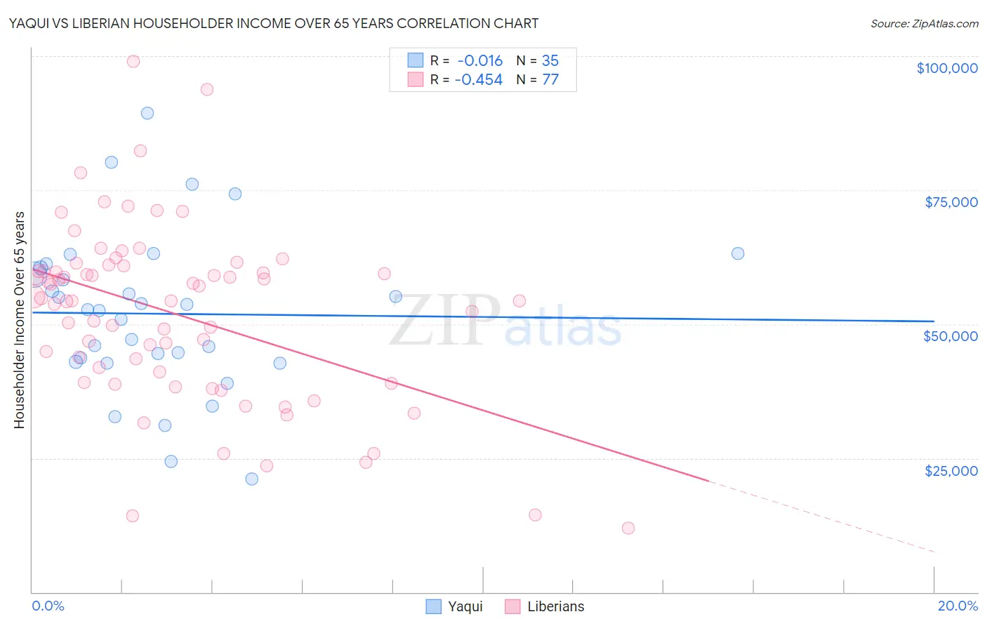 Yaqui vs Liberian Householder Income Over 65 years