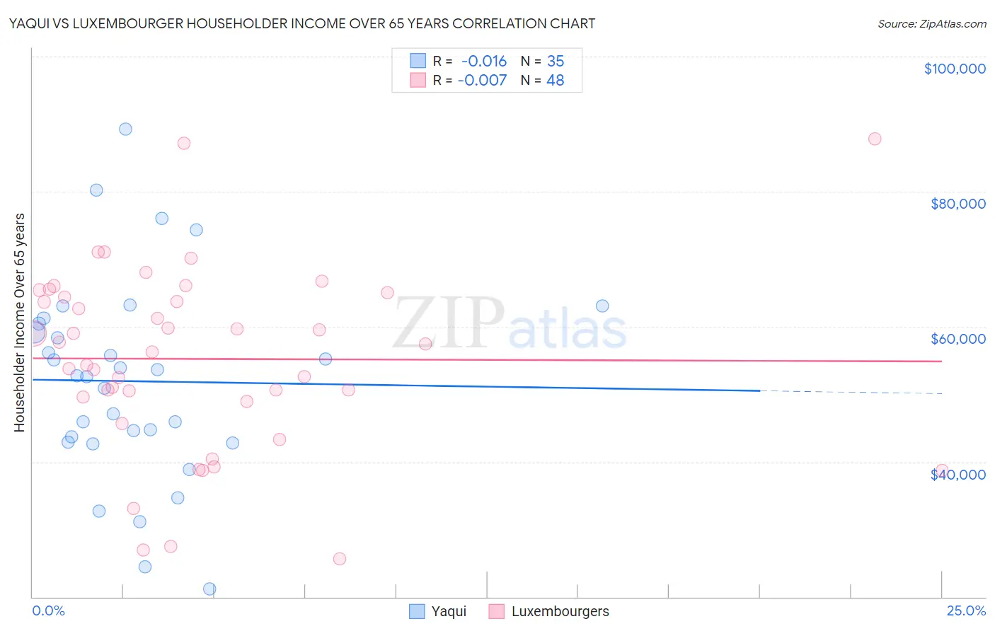 Yaqui vs Luxembourger Householder Income Over 65 years