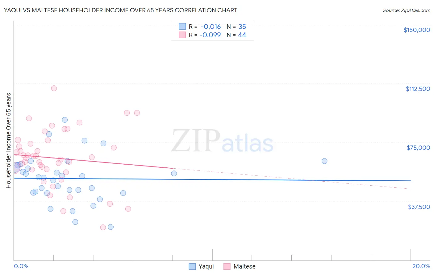 Yaqui vs Maltese Householder Income Over 65 years