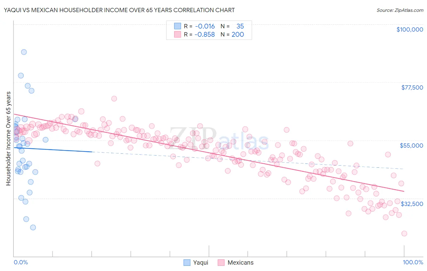 Yaqui vs Mexican Householder Income Over 65 years