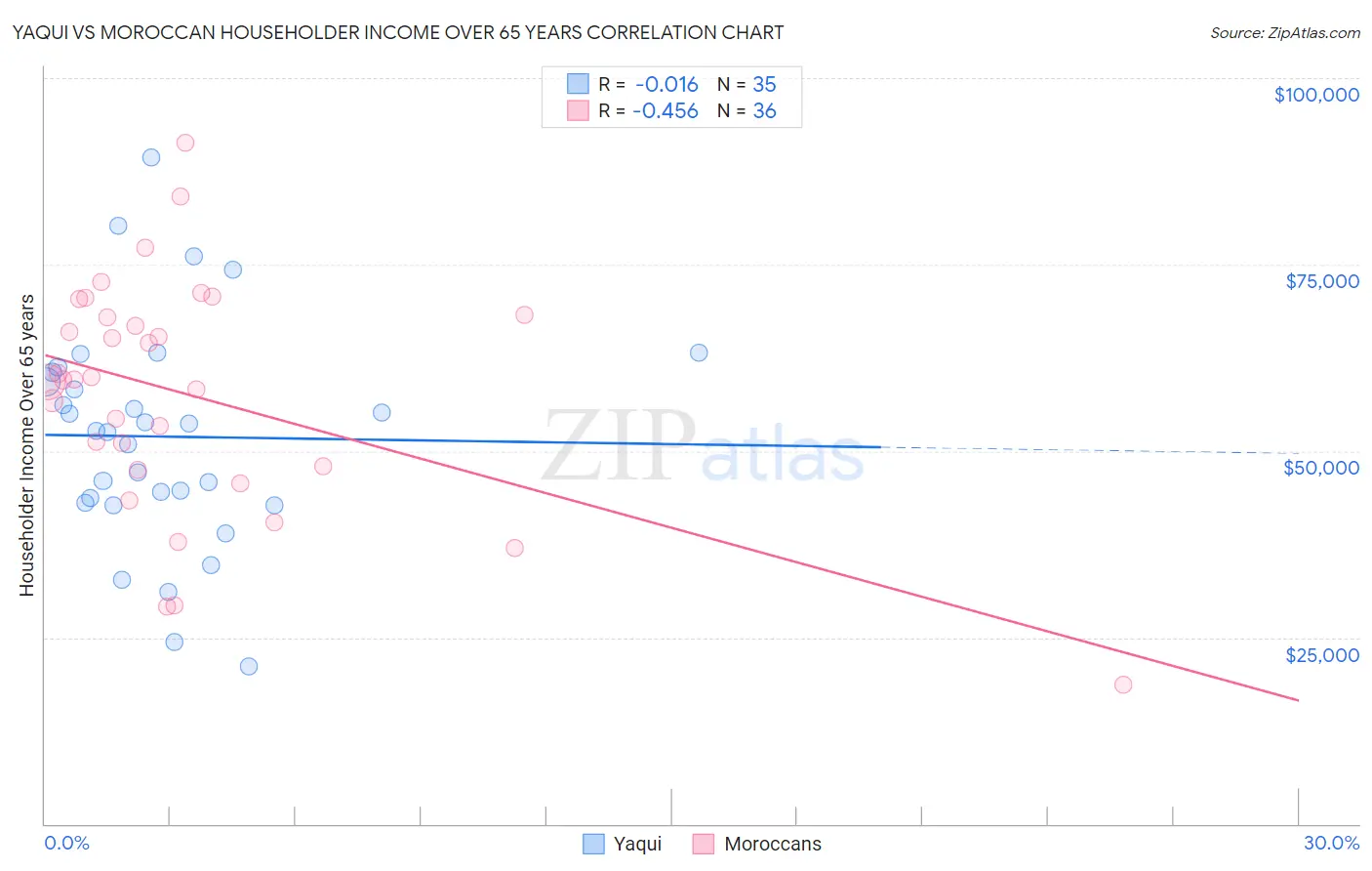 Yaqui vs Moroccan Householder Income Over 65 years