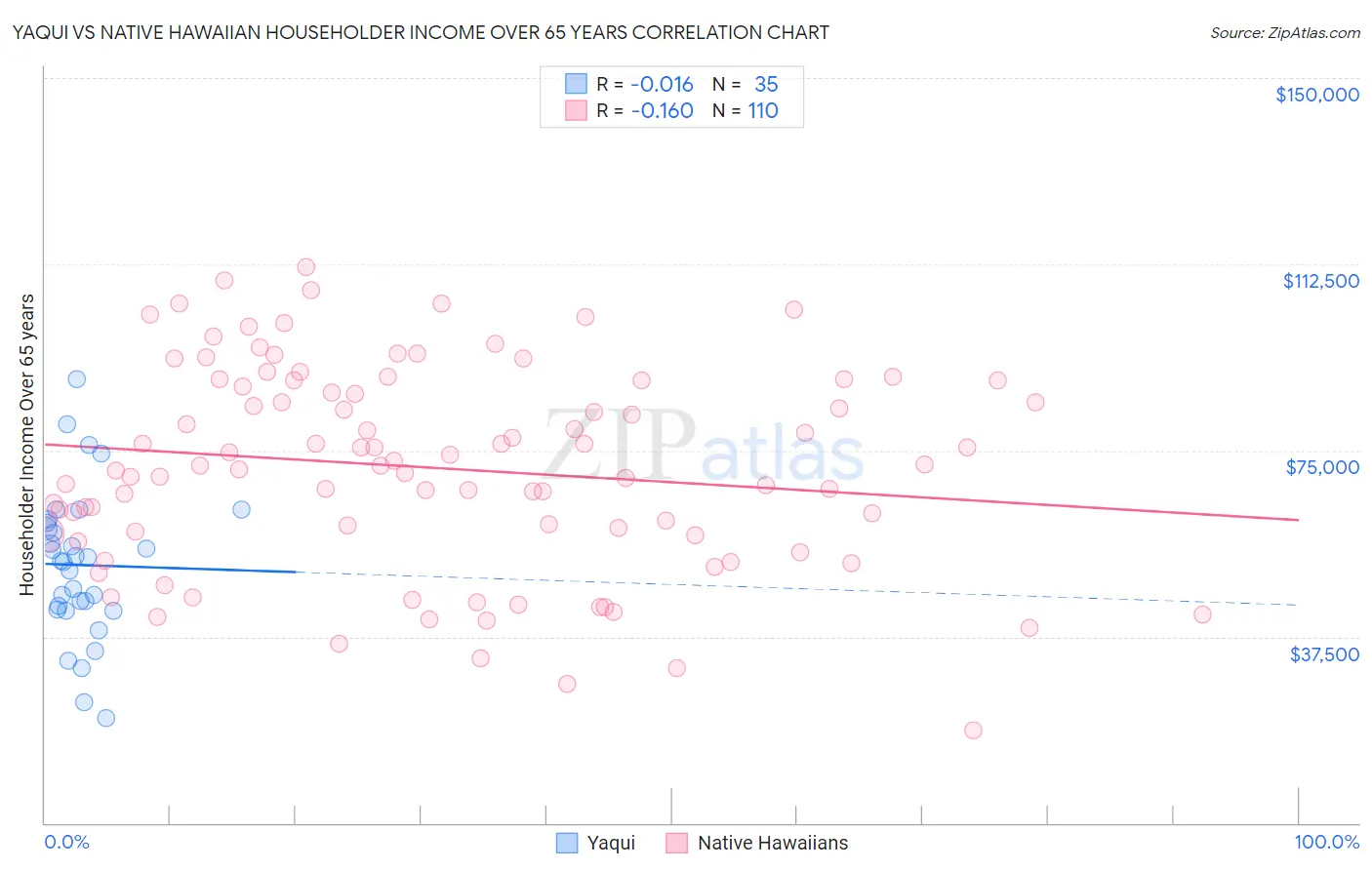 Yaqui vs Native Hawaiian Householder Income Over 65 years