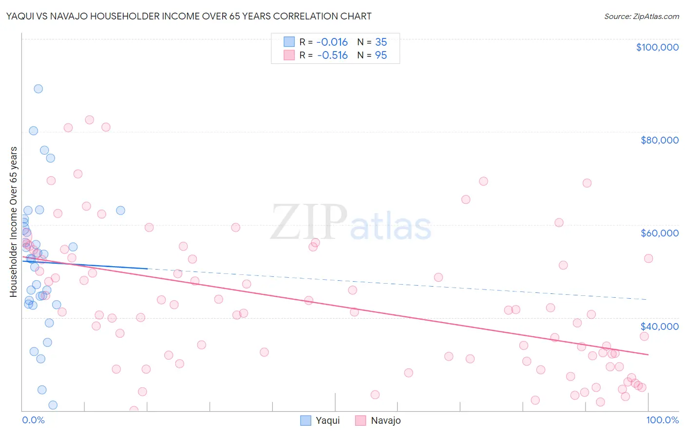 Yaqui vs Navajo Householder Income Over 65 years