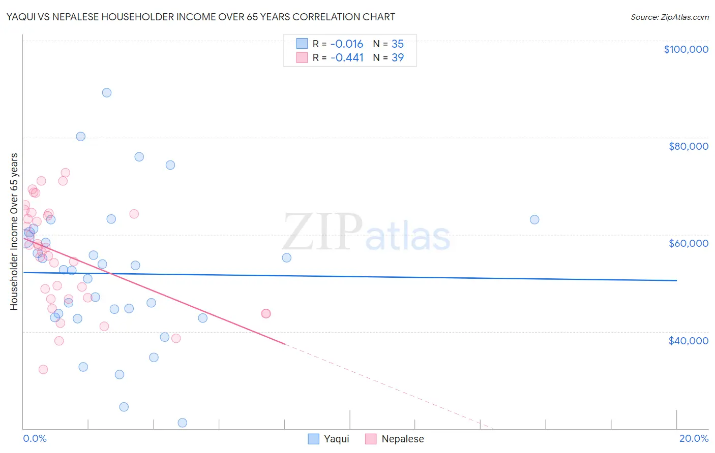 Yaqui vs Nepalese Householder Income Over 65 years