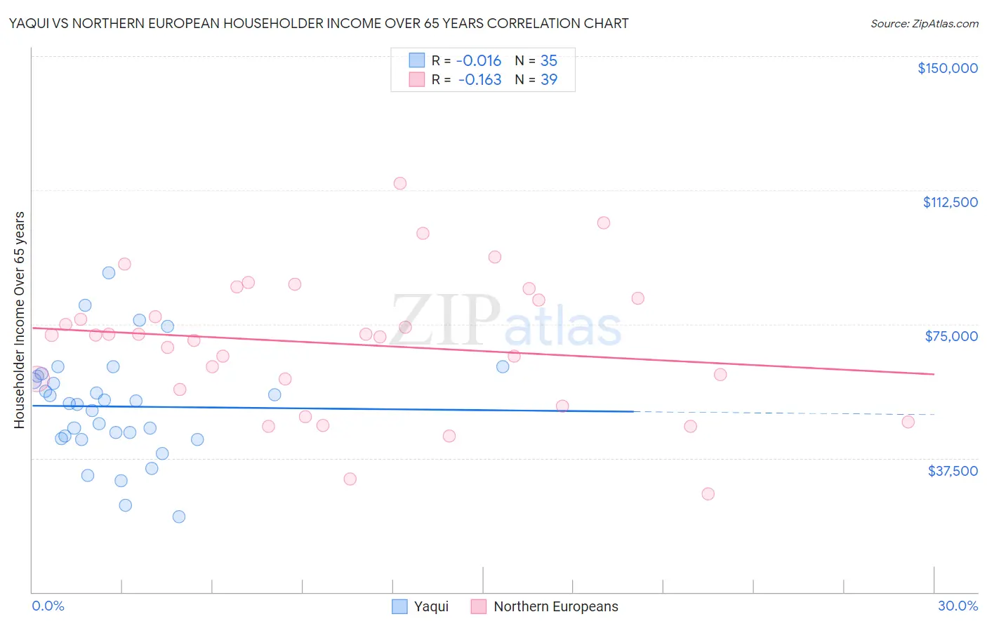 Yaqui vs Northern European Householder Income Over 65 years
