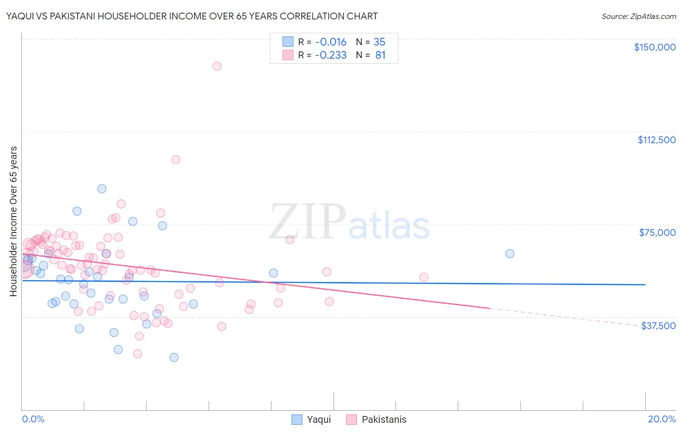 Yaqui vs Pakistani Householder Income Over 65 years