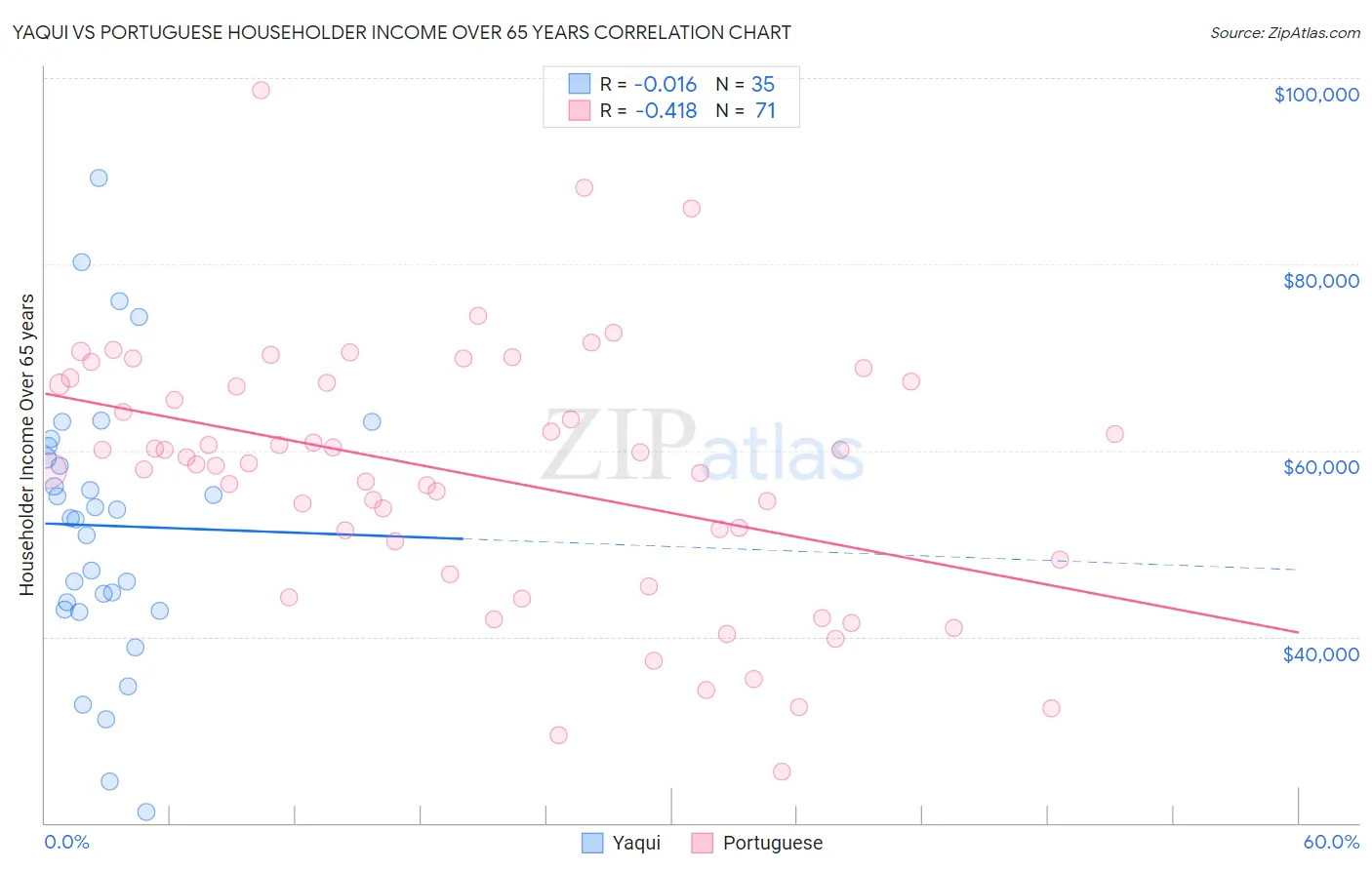 Yaqui vs Portuguese Householder Income Over 65 years