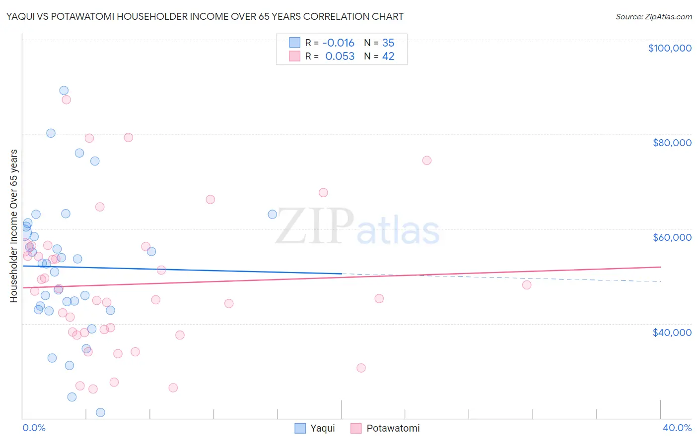 Yaqui vs Potawatomi Householder Income Over 65 years