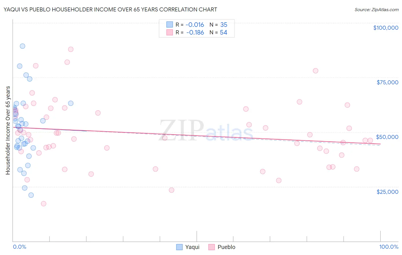 Yaqui vs Pueblo Householder Income Over 65 years