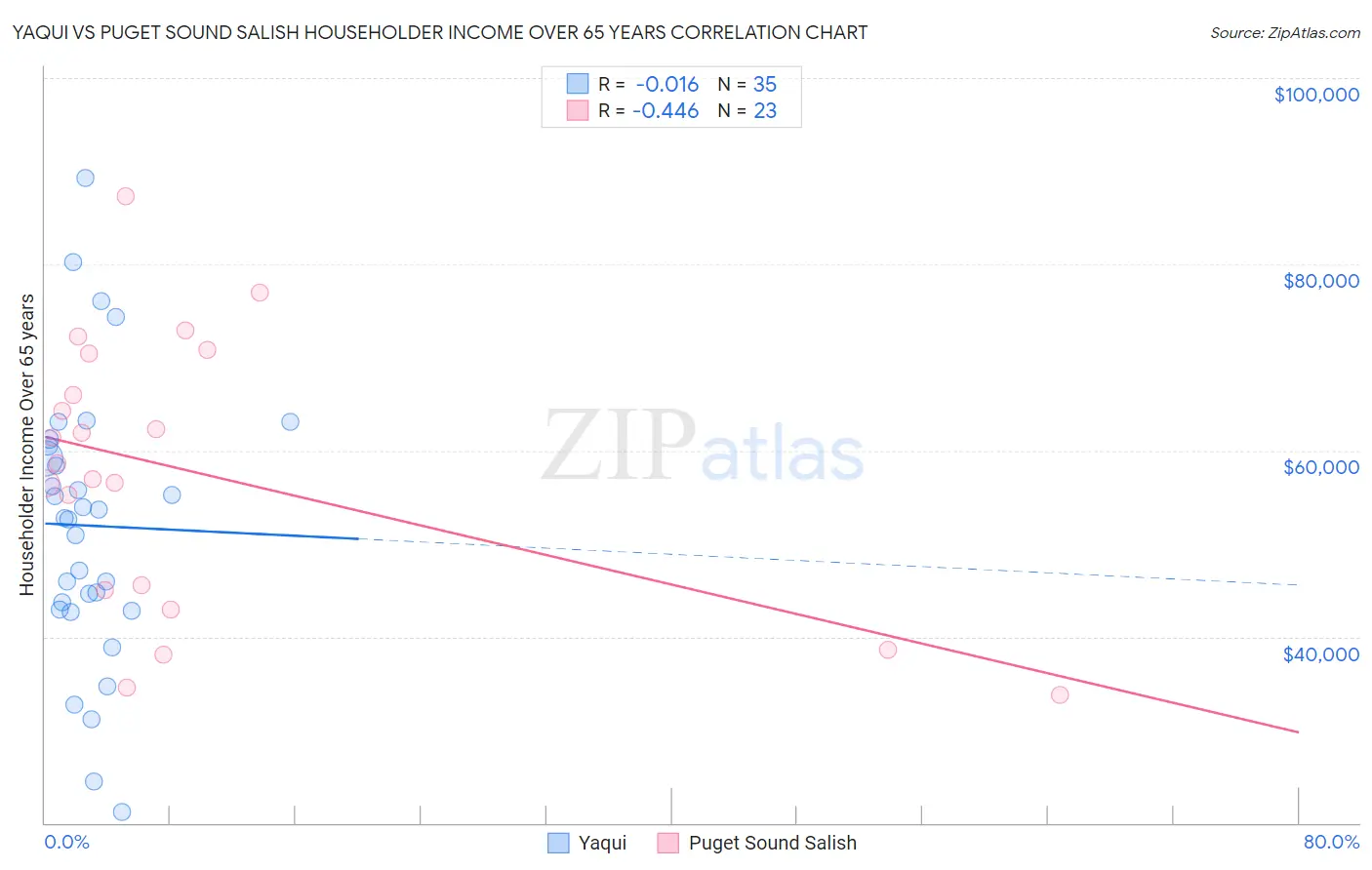 Yaqui vs Puget Sound Salish Householder Income Over 65 years