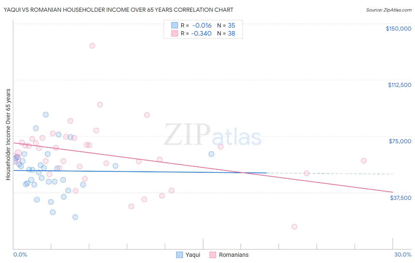 Yaqui vs Romanian Householder Income Over 65 years