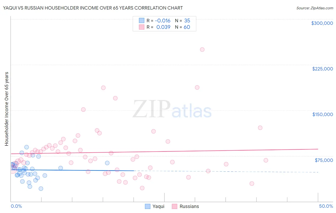 Yaqui vs Russian Householder Income Over 65 years
