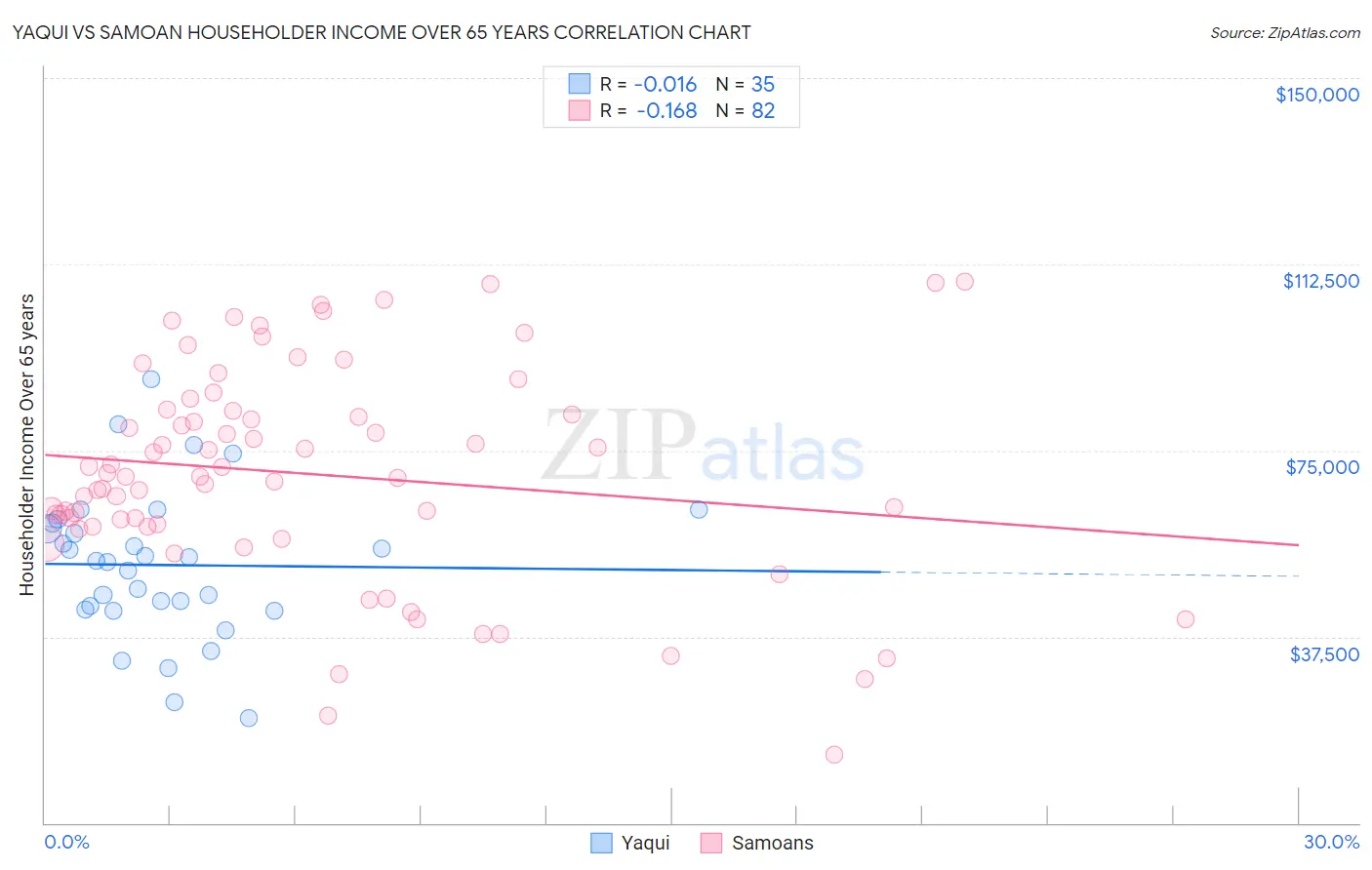 Yaqui vs Samoan Householder Income Over 65 years