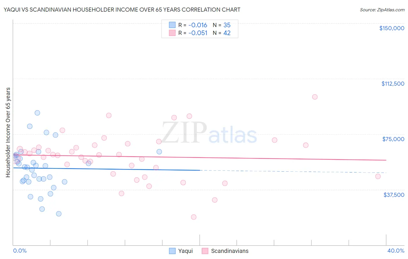 Yaqui vs Scandinavian Householder Income Over 65 years