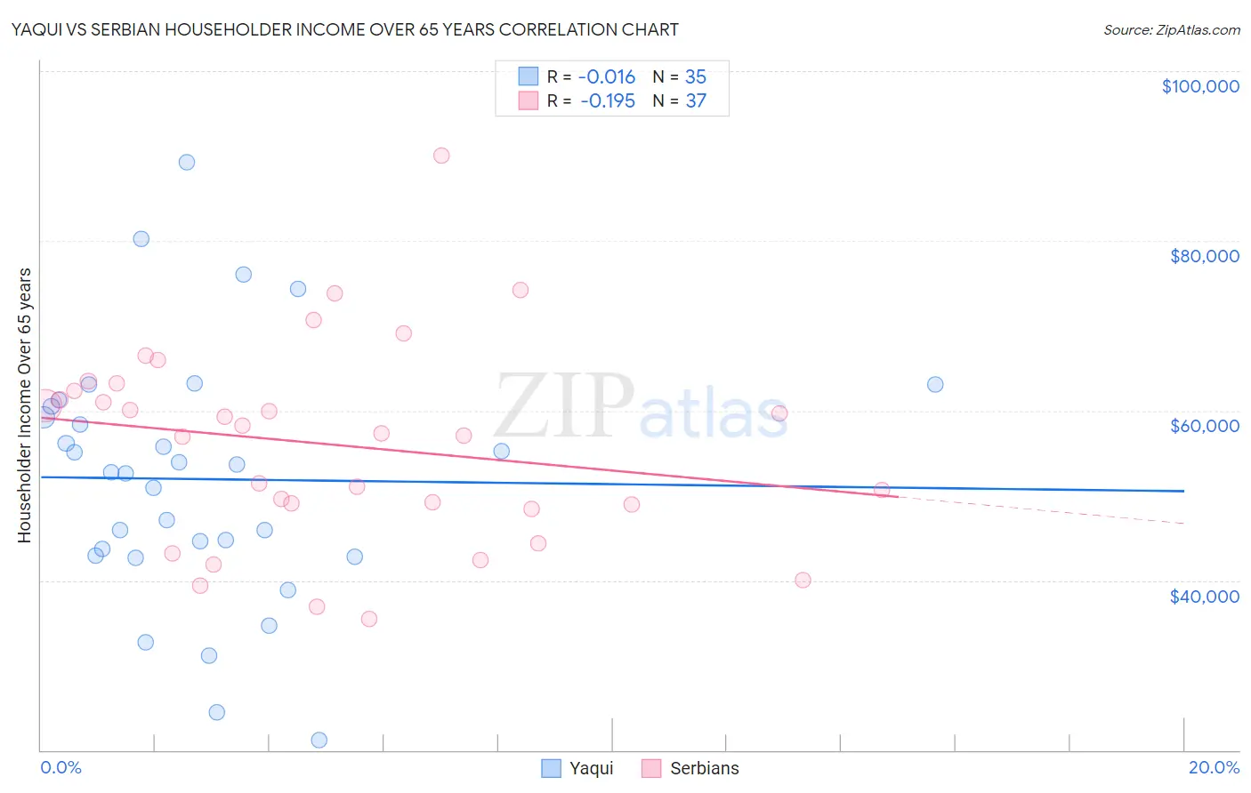 Yaqui vs Serbian Householder Income Over 65 years
