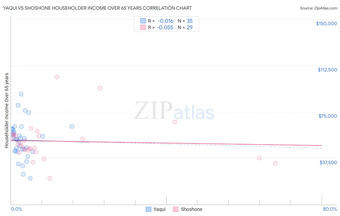 Yaqui vs Shoshone Householder Income Over 65 years