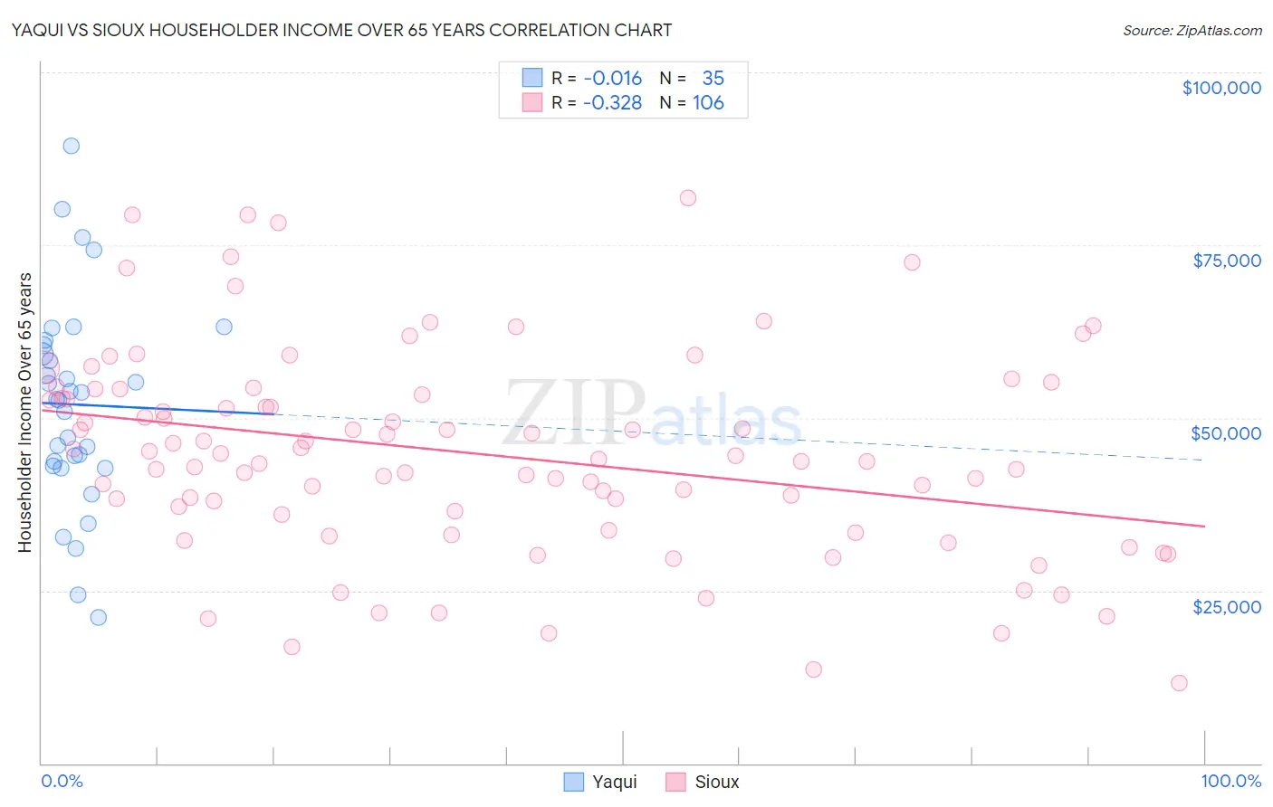 Yaqui vs Sioux Householder Income Over 65 years