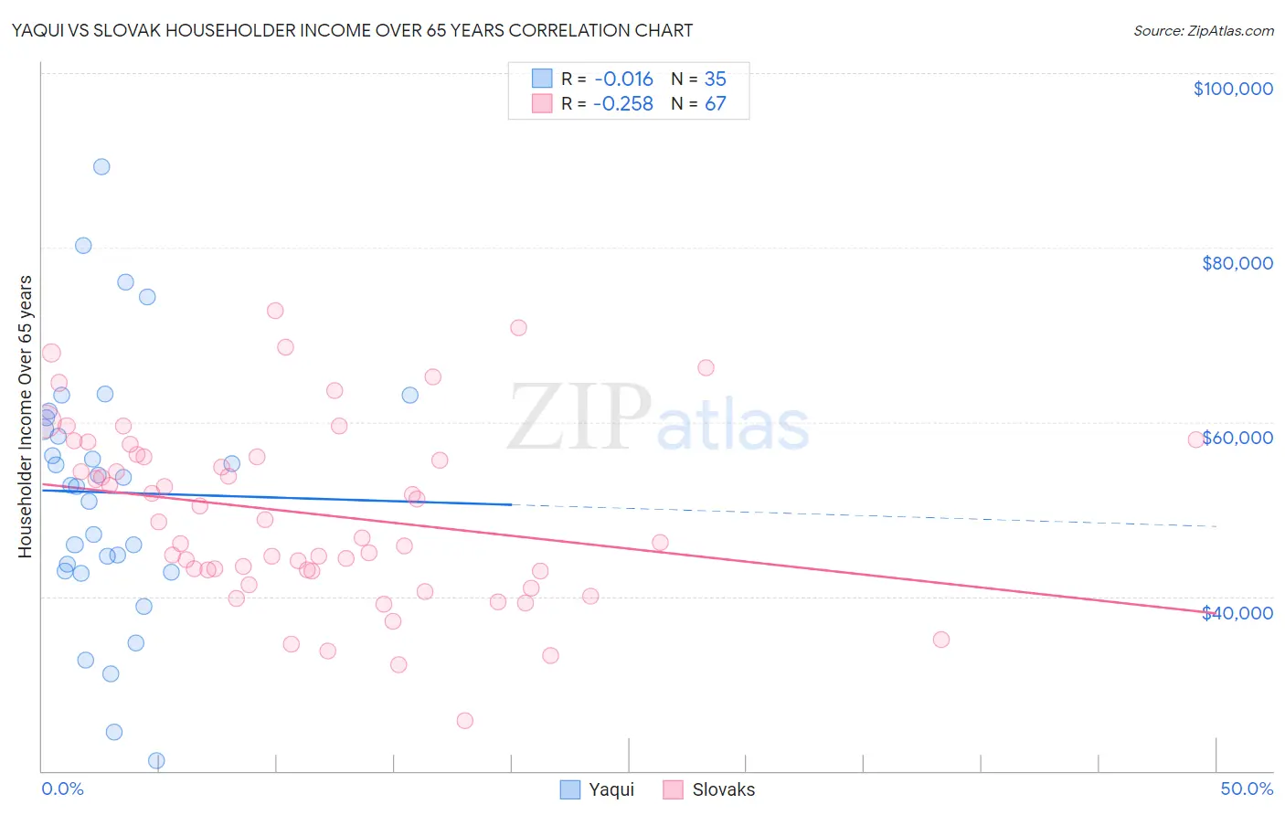 Yaqui vs Slovak Householder Income Over 65 years