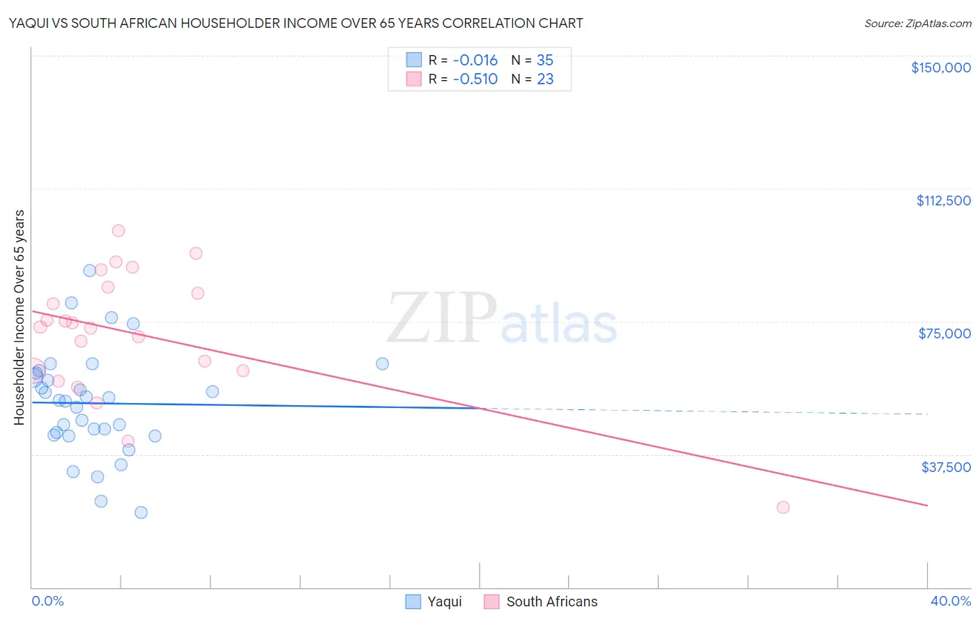 Yaqui vs South African Householder Income Over 65 years