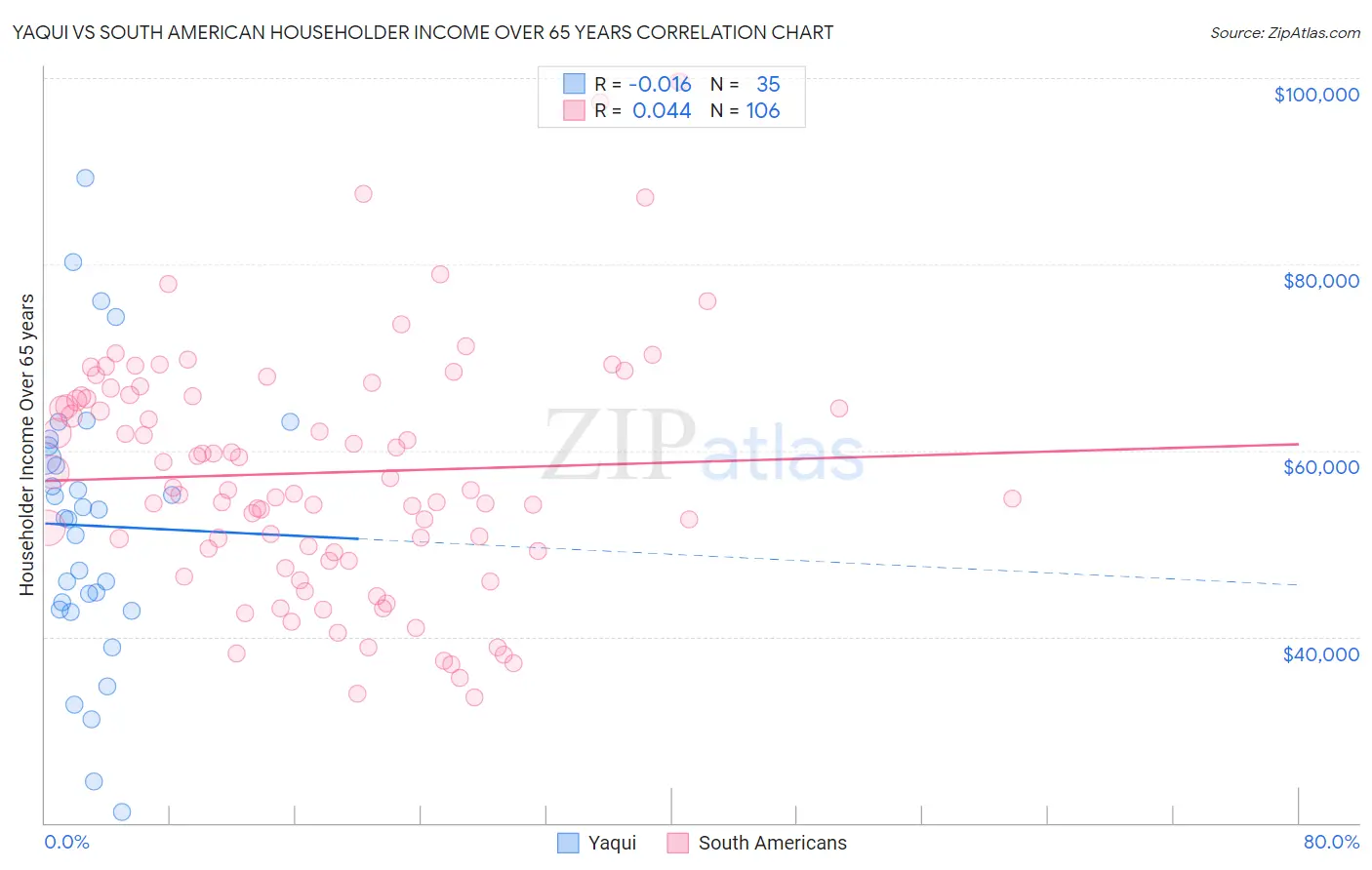 Yaqui vs South American Householder Income Over 65 years