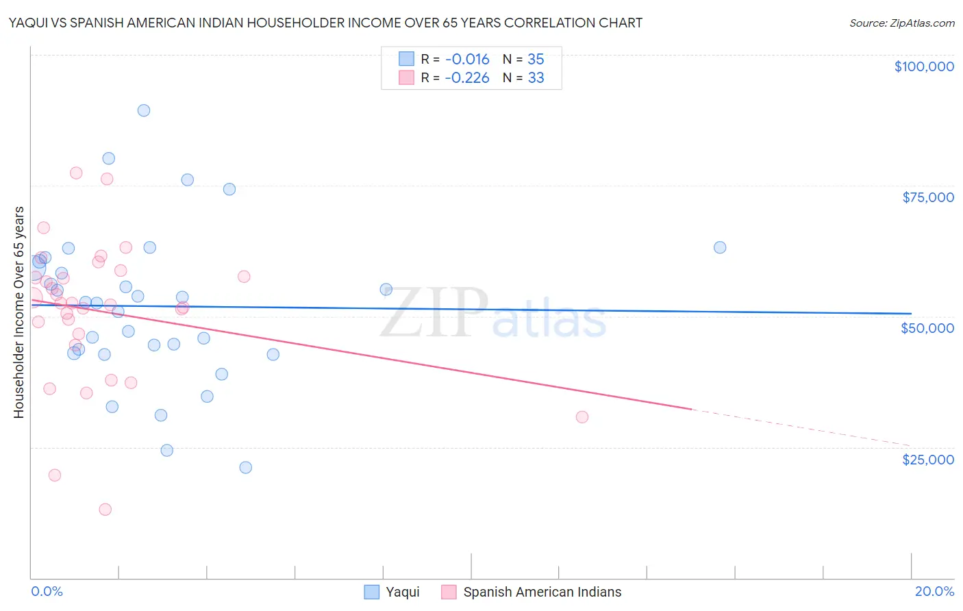 Yaqui vs Spanish American Indian Householder Income Over 65 years