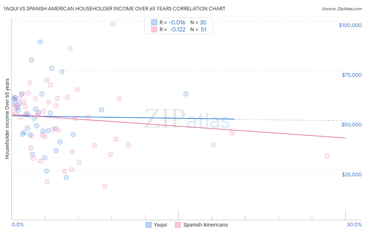 Yaqui vs Spanish American Householder Income Over 65 years