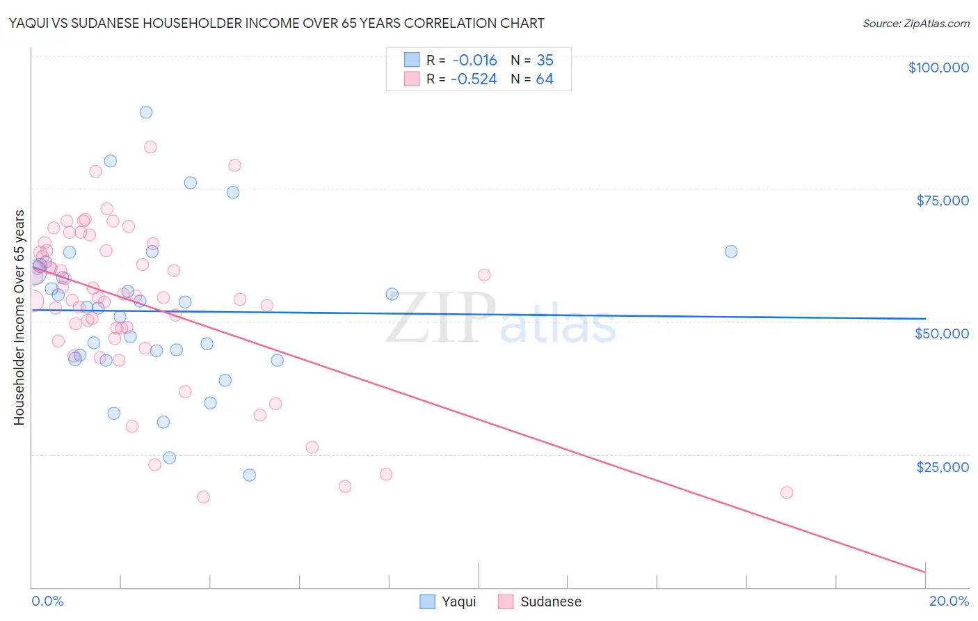 Yaqui vs Sudanese Householder Income Over 65 years