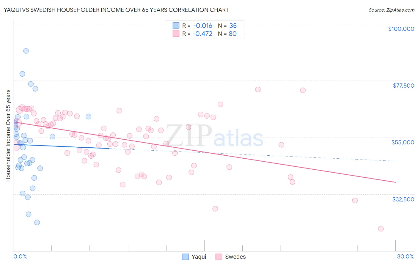 Yaqui vs Swedish Householder Income Over 65 years