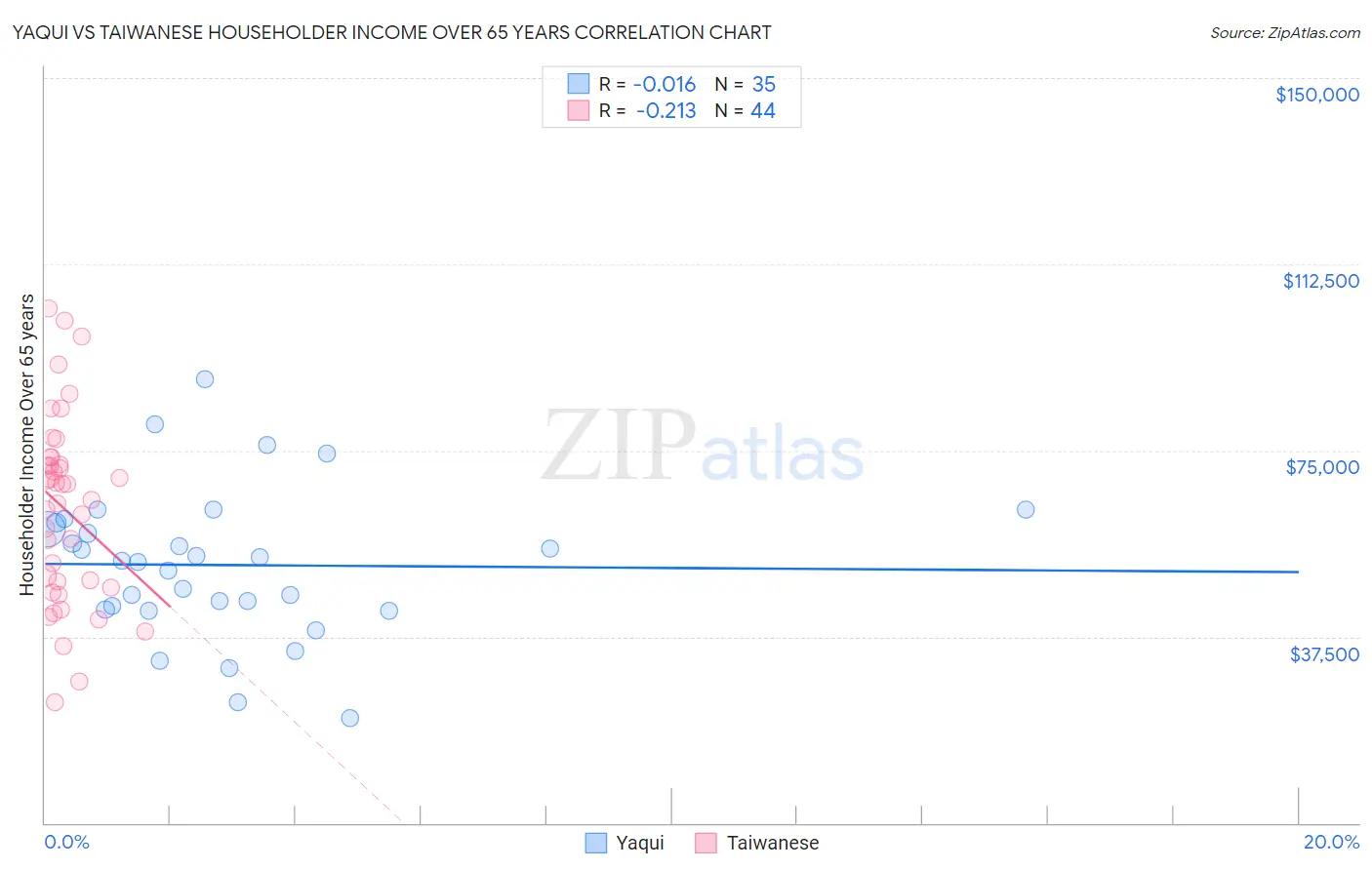 Yaqui vs Taiwanese Householder Income Over 65 years