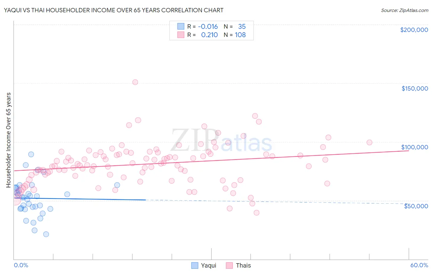 Yaqui vs Thai Householder Income Over 65 years