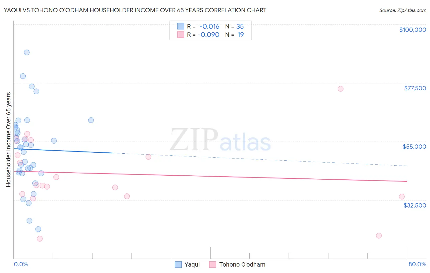 Yaqui vs Tohono O'odham Householder Income Over 65 years