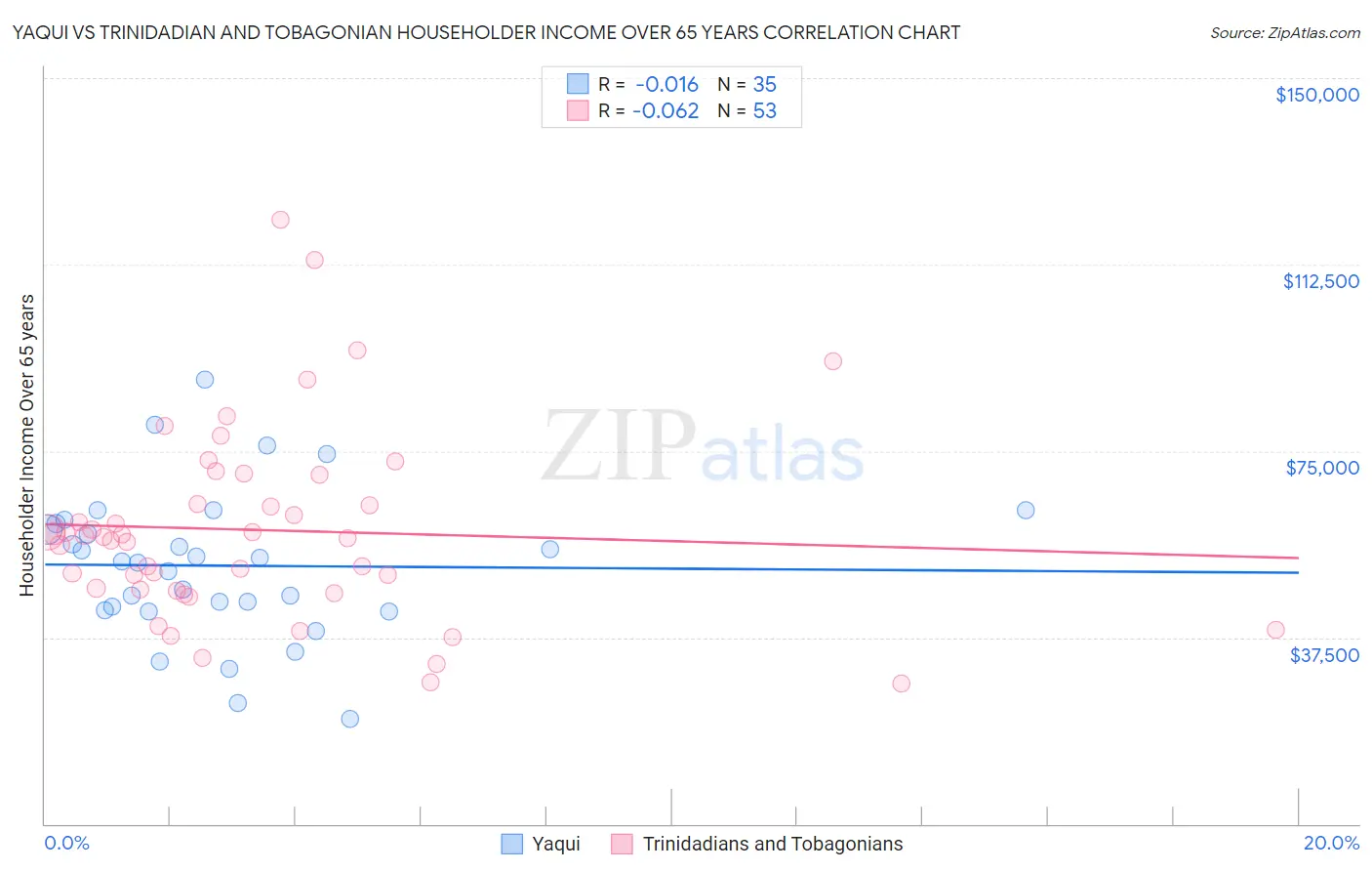 Yaqui vs Trinidadian and Tobagonian Householder Income Over 65 years
