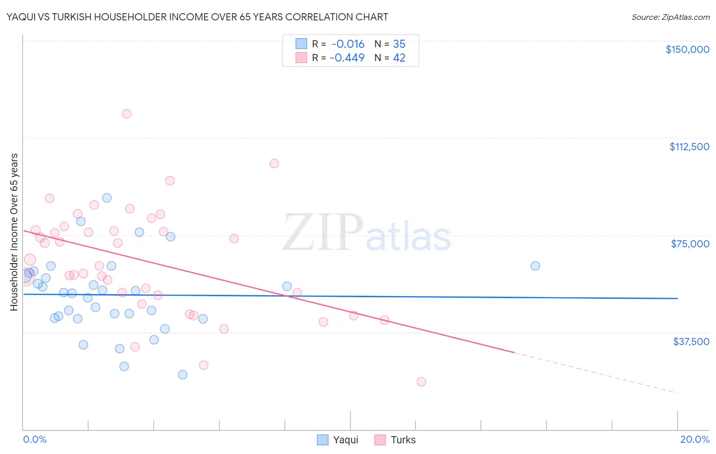 Yaqui vs Turkish Householder Income Over 65 years