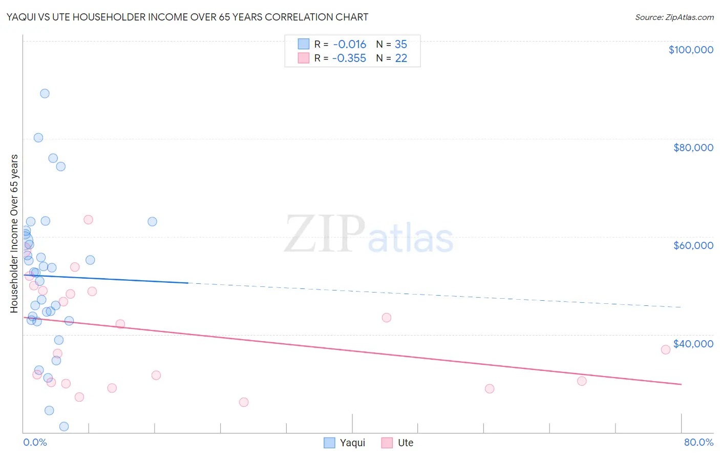 Yaqui vs Ute Householder Income Over 65 years