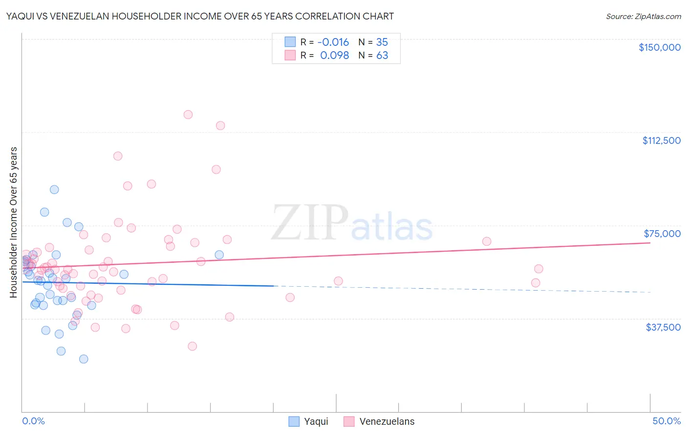 Yaqui vs Venezuelan Householder Income Over 65 years