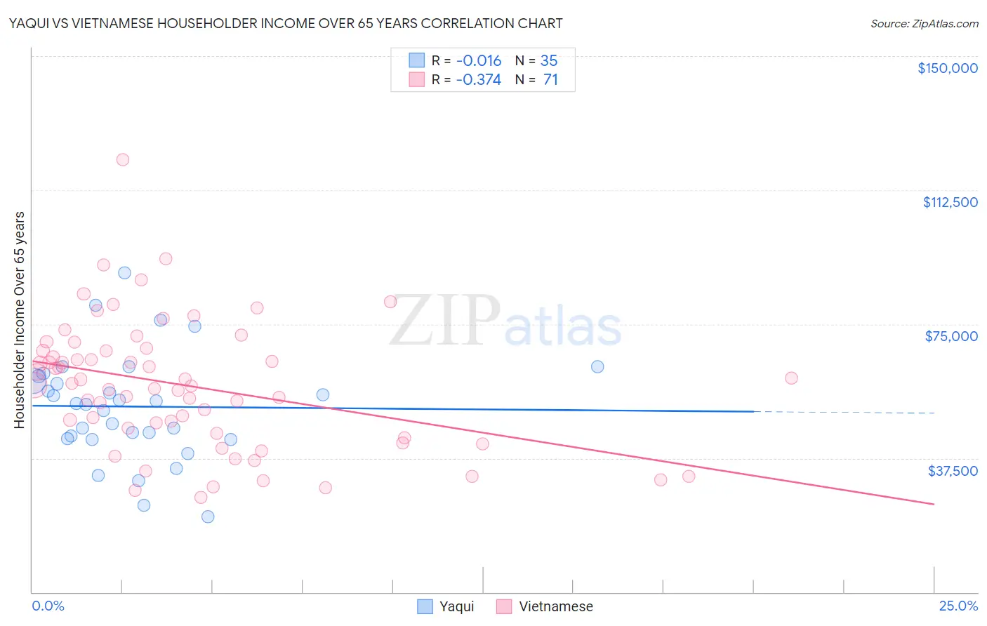 Yaqui vs Vietnamese Householder Income Over 65 years