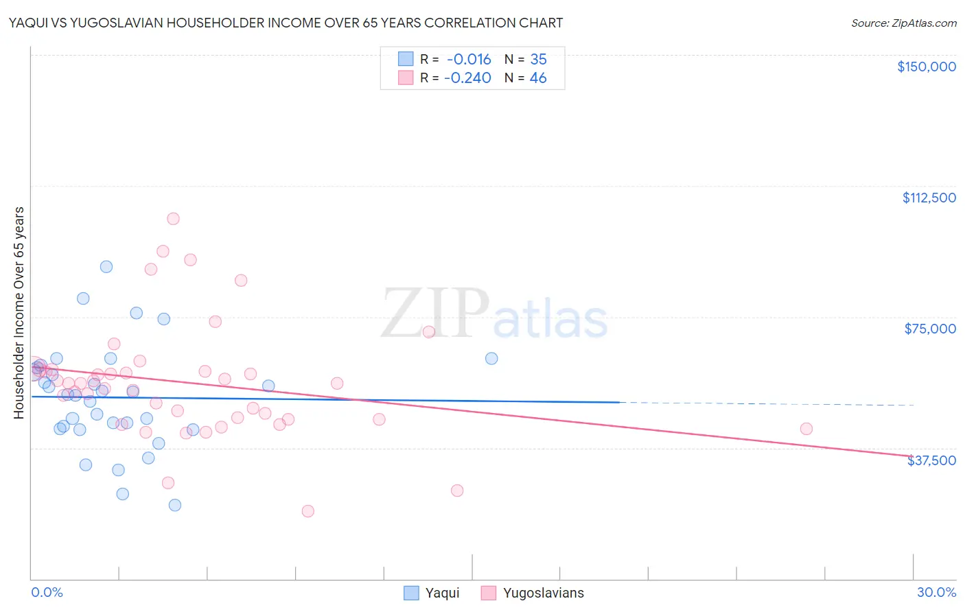 Yaqui vs Yugoslavian Householder Income Over 65 years