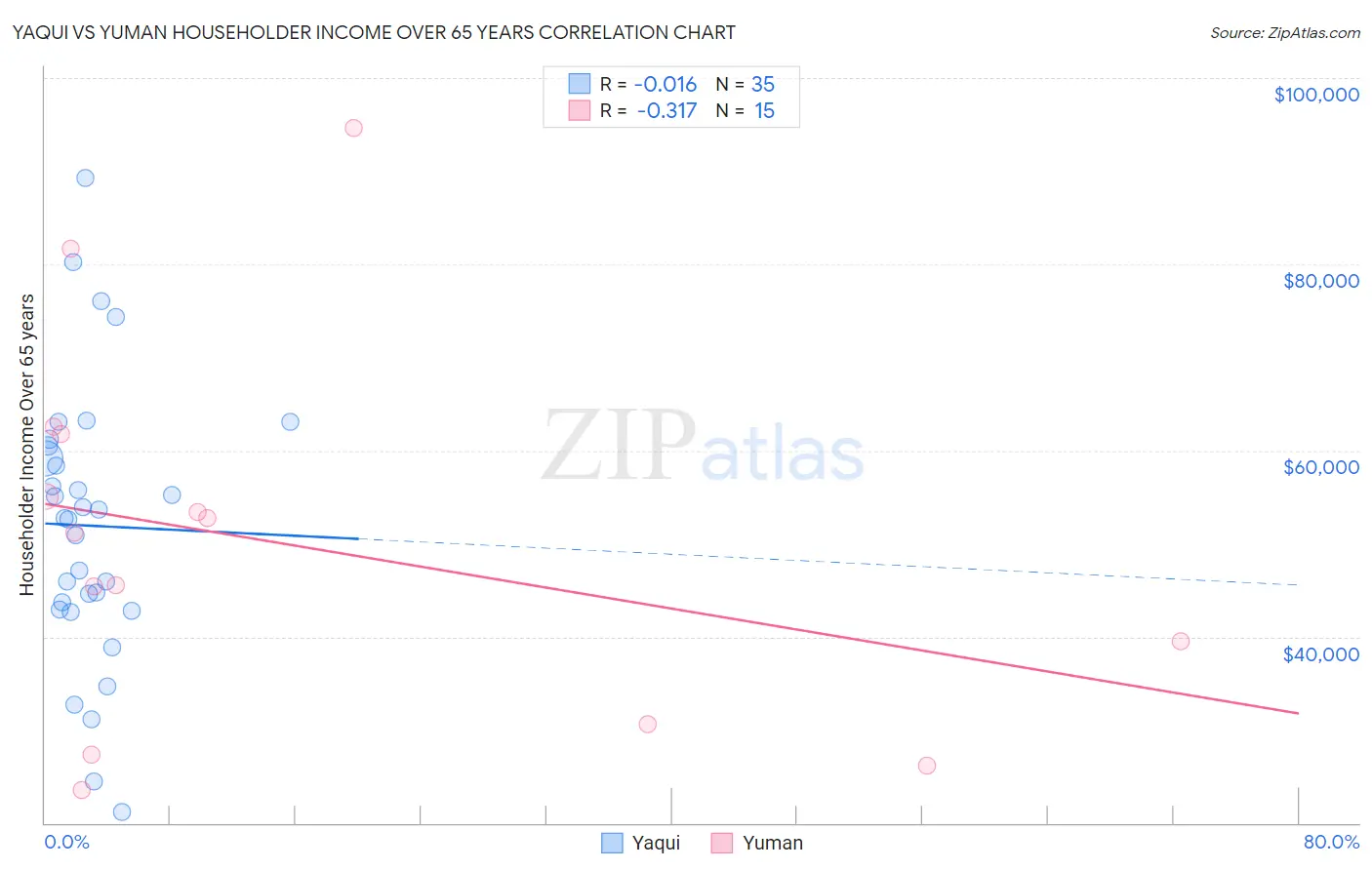 Yaqui vs Yuman Householder Income Over 65 years
