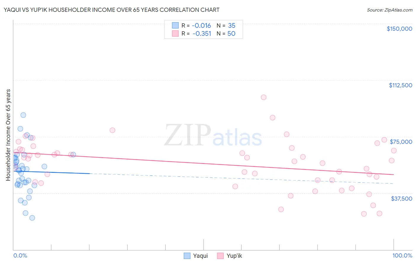 Yaqui vs Yup'ik Householder Income Over 65 years