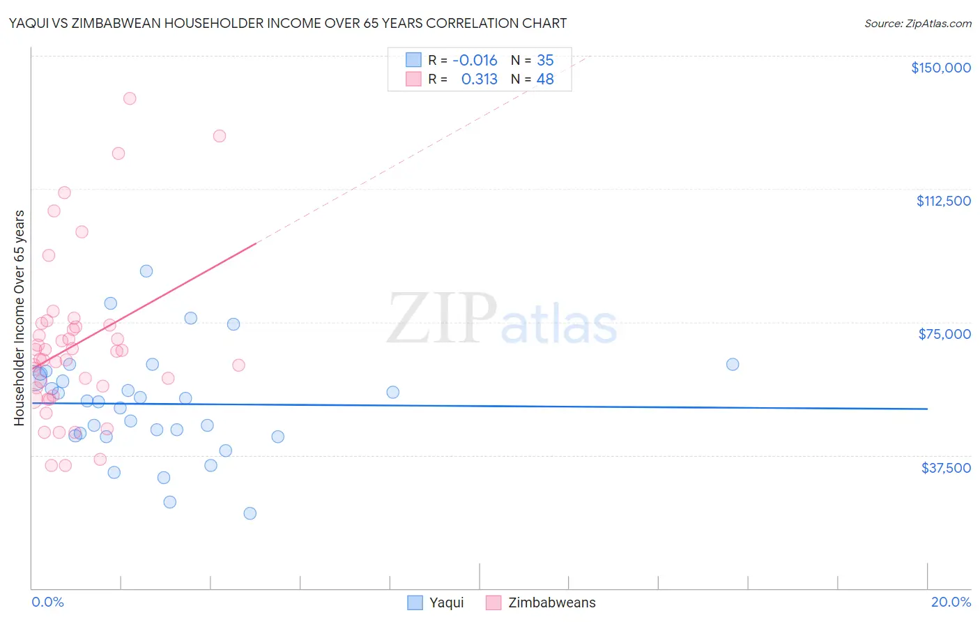 Yaqui vs Zimbabwean Householder Income Over 65 years
