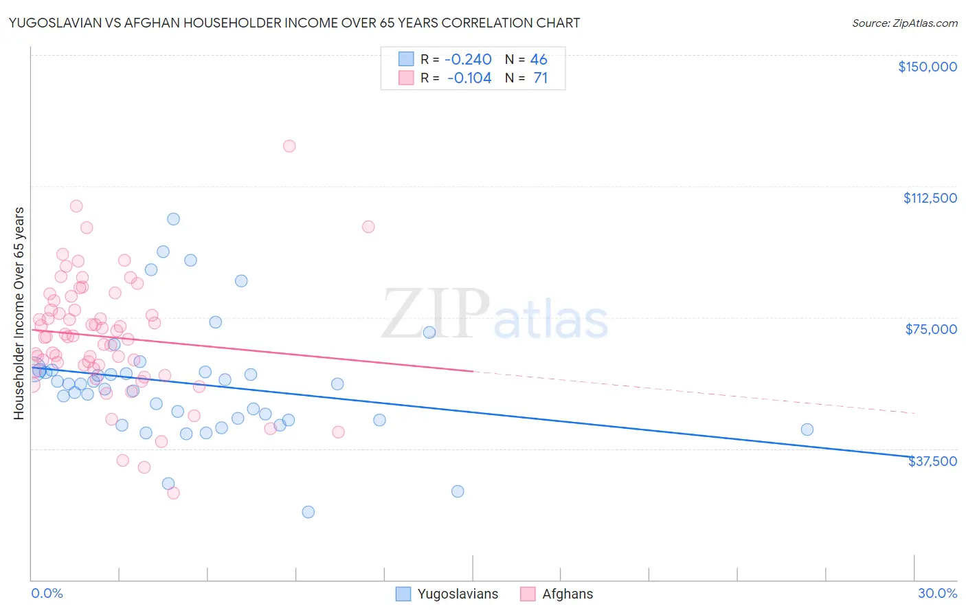 Yugoslavian vs Afghan Householder Income Over 65 years